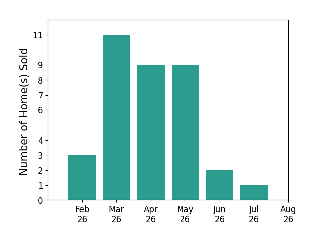 Bar chart of total home sales by Rob Ellerman over the past 12 months
