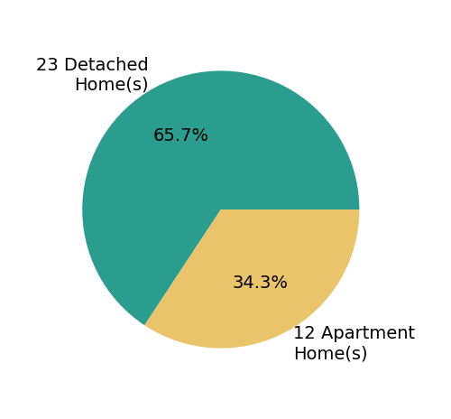 Pie chart showing home sales by property type for Rob Ellerman