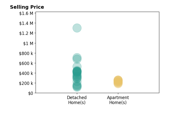 Histogram of home sales price ranges for Rob Ellerman