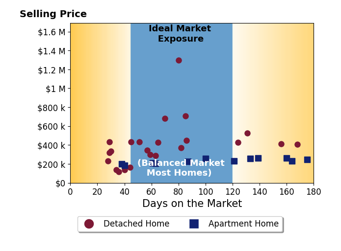 Bar chart of average days on market for Rob Ellerman's listings