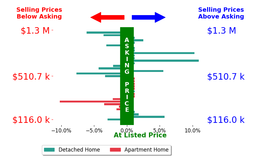 Bar chart comparing asking price vs selling price for Rob Ellerman