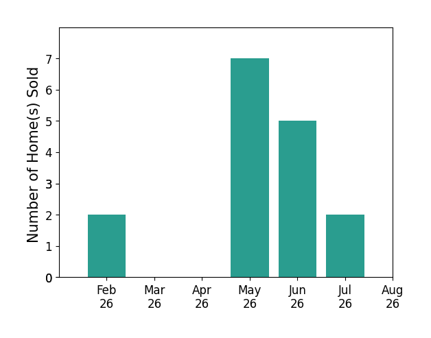 Bar chart of total home sales by Julianna Cullen over the past 12 months