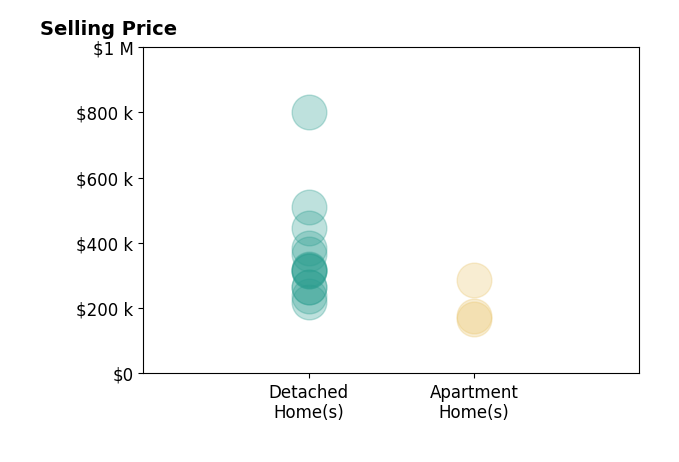 Histogram of home sales price ranges for Julianna Cullen