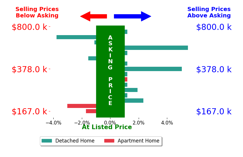 Bar chart comparing asking price vs selling price for Julianna Cullen