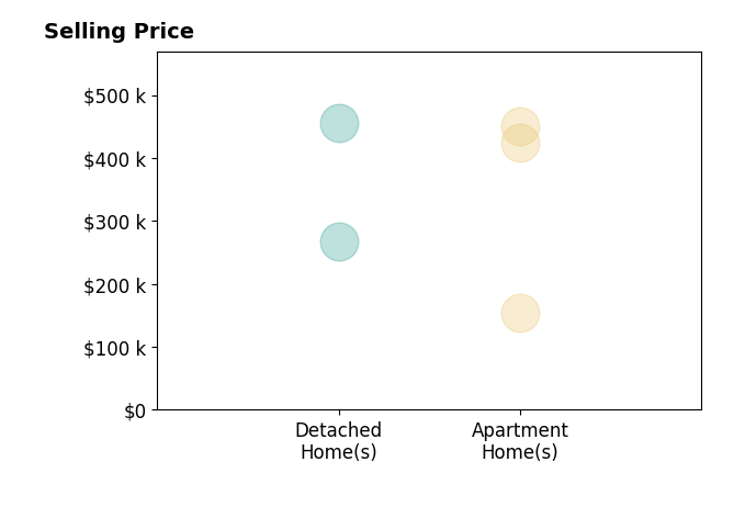 Histogram of home sales price ranges for Carly Pearson
