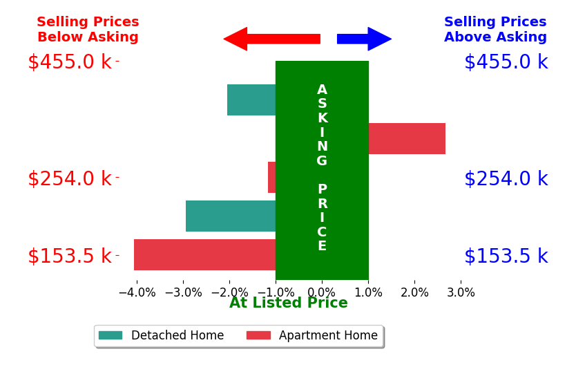 Bar chart comparing asking price vs selling price for Carly Pearson