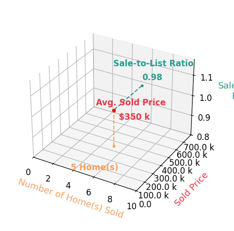 Chart showing sale-to-list price ratio for Carly Pearson