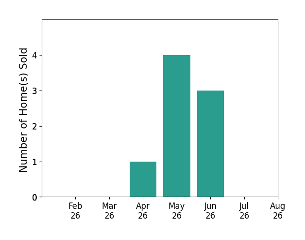 Bar chart of total home sales by Danielle Burnight over the past 12 months