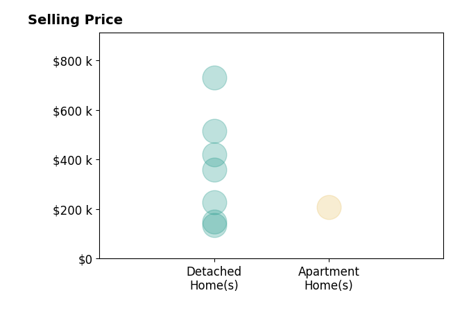 Histogram of home sales price ranges for Danielle Burnight