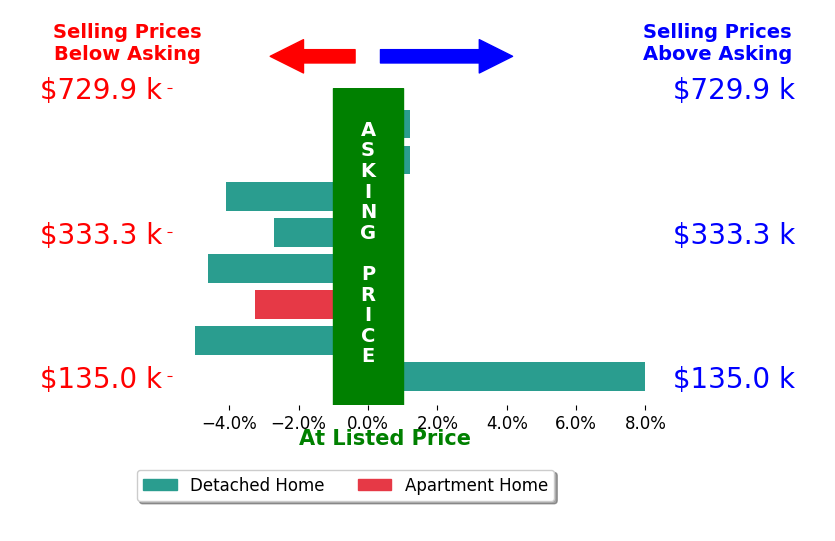 Bar chart comparing asking price vs selling price for Danielle Burnight
