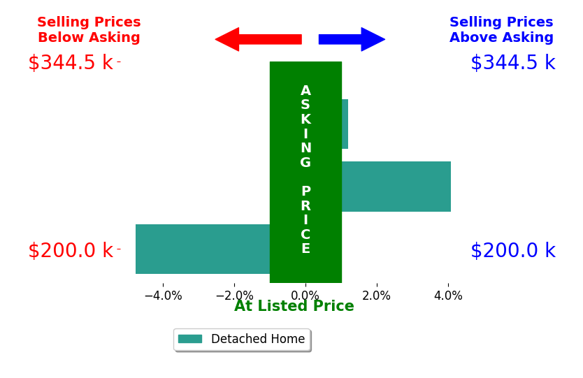 Bar chart comparing asking price vs selling price for Rodney Hillebo