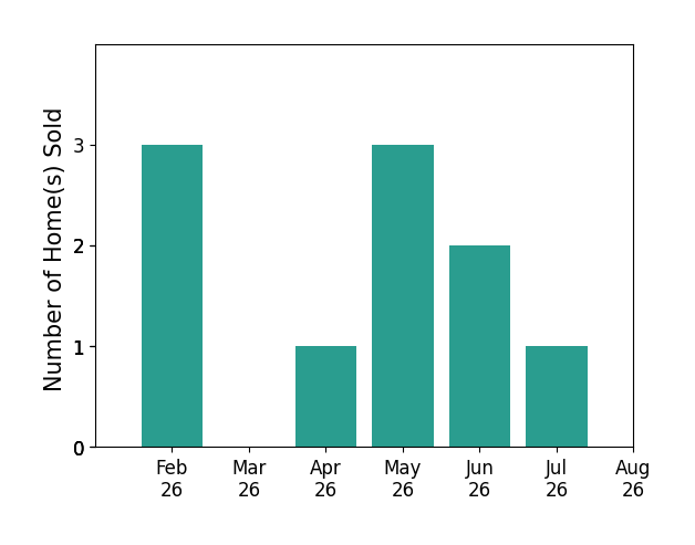 Bar chart of total home sales by Amy Lucht over the past 12 months