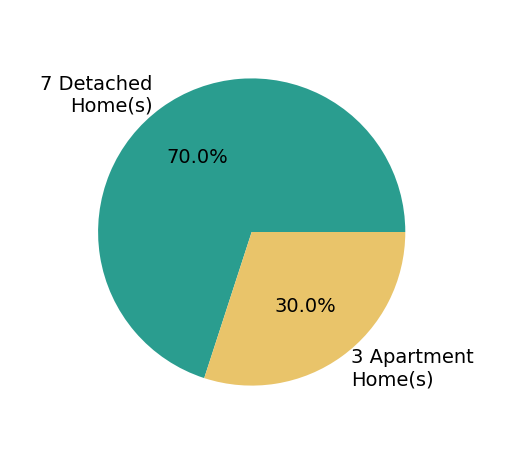 Pie chart showing home sales by property type for Amy Lucht