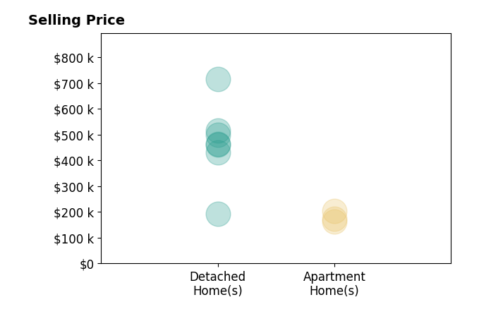 Histogram of home sales price ranges for Amy Lucht