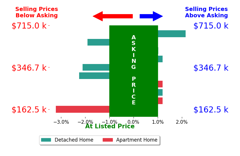 Bar chart comparing asking price vs selling price for Amy Lucht