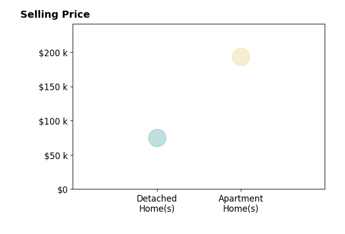 Histogram of home sales price ranges for Makayla Streeter