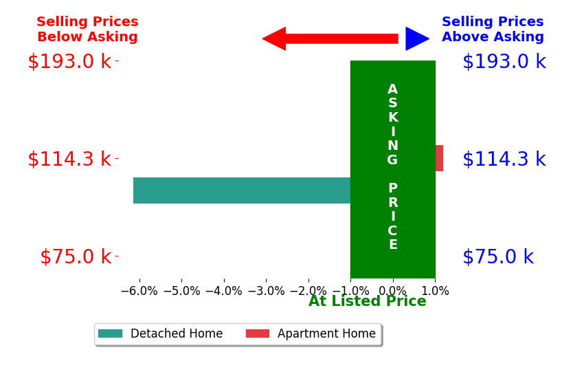 Bar chart comparing asking price vs selling price for Makayla Streeter