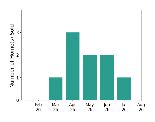 Bar chart of total home sales by Stephanie Dart over the past 12 months