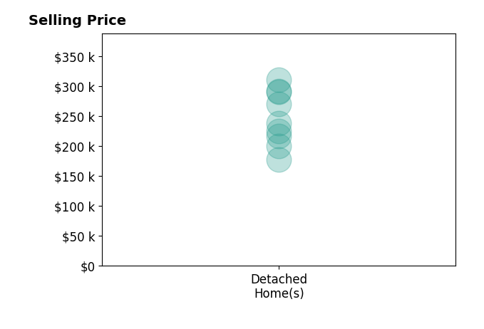 Histogram of home sales price ranges for Stephanie Dart