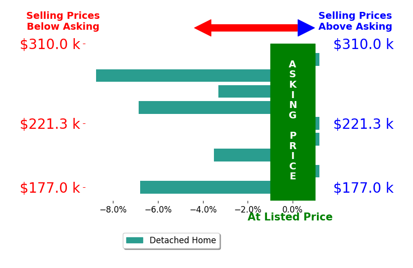 Bar chart comparing asking price vs selling price for Stephanie Dart