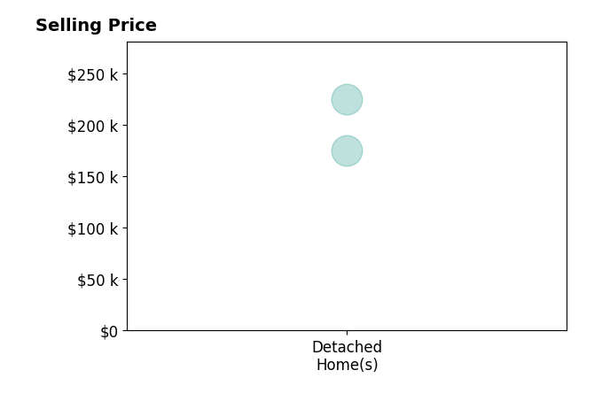 Histogram of home sales price ranges for Jason Miller