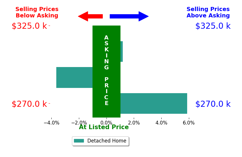 Bar chart comparing asking price vs selling price for Jennifer Moats