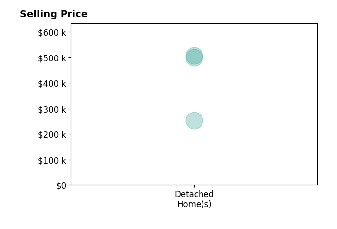 Histogram of home sales price ranges for Natalie St John