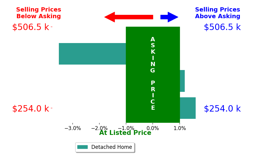 Bar chart comparing asking price vs selling price for Natalie St John