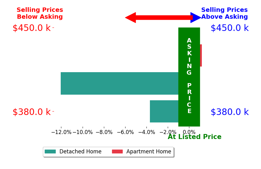 Bar chart comparing asking price vs selling price for Holly Craiger