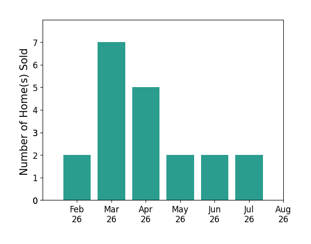 Bar chart of total home sales by Marc Olson over the past 12 months