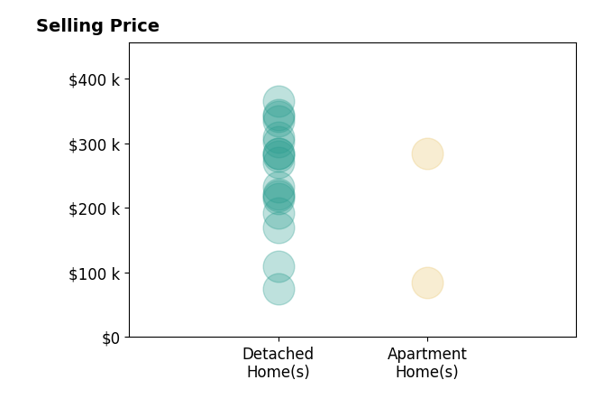 Histogram of home sales price ranges for Marc Olson