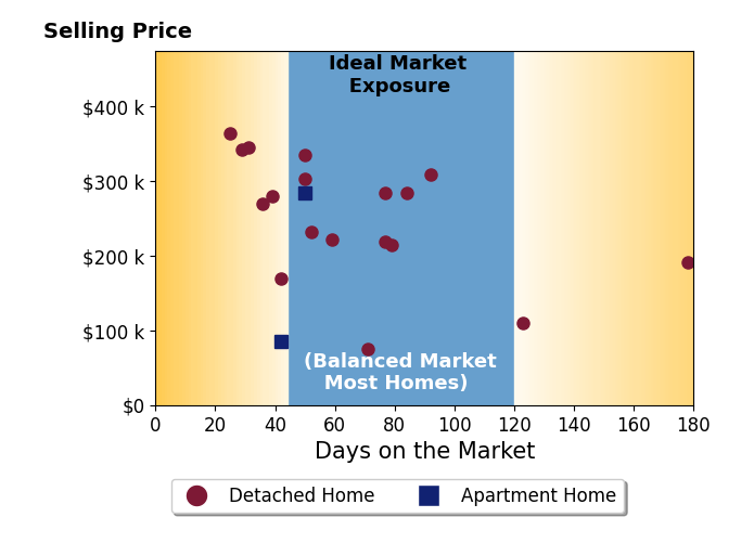 Bar chart of average days on market for Marc Olson's listings