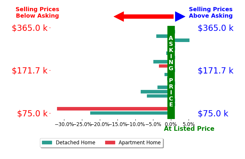 Bar chart comparing asking price vs selling price for Marc Olson