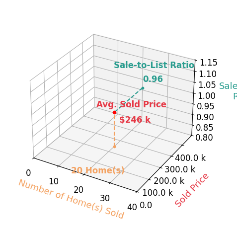 Chart showing sale-to-list price ratio for Marc Olson