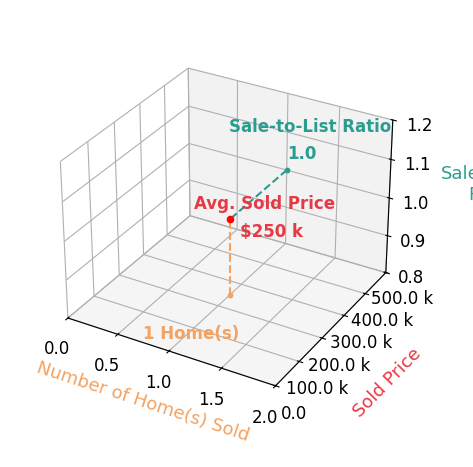 Chart showing sale-to-list price ratio for Rod Robson