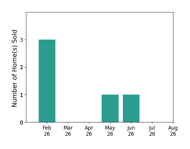 Bar chart of total home sales by Sara Gaskell over the past 12 months