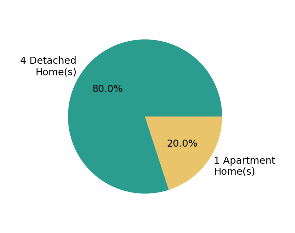 Pie chart showing home sales by property type for Sara Gaskell