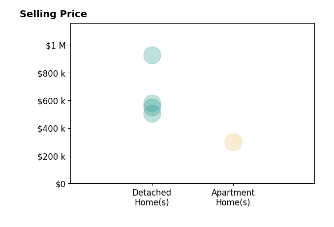 Histogram of home sales price ranges for Sara Gaskell