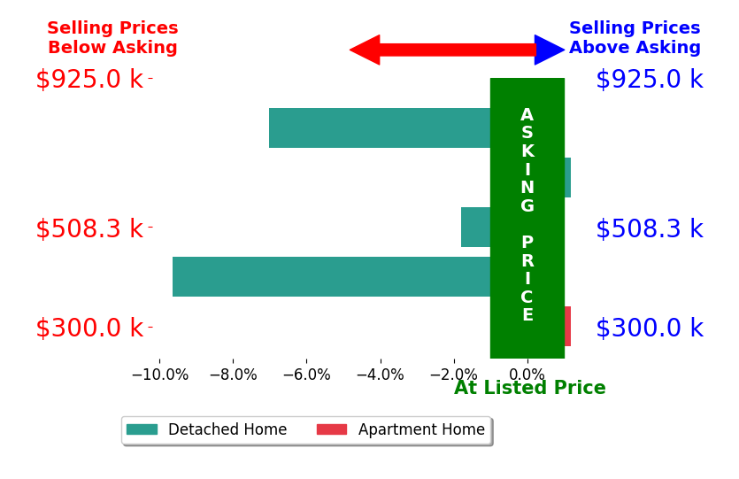 Bar chart comparing asking price vs selling price for Sara Gaskell