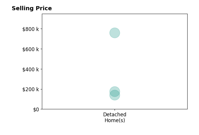 Histogram of home sales price ranges for Scot Bergman