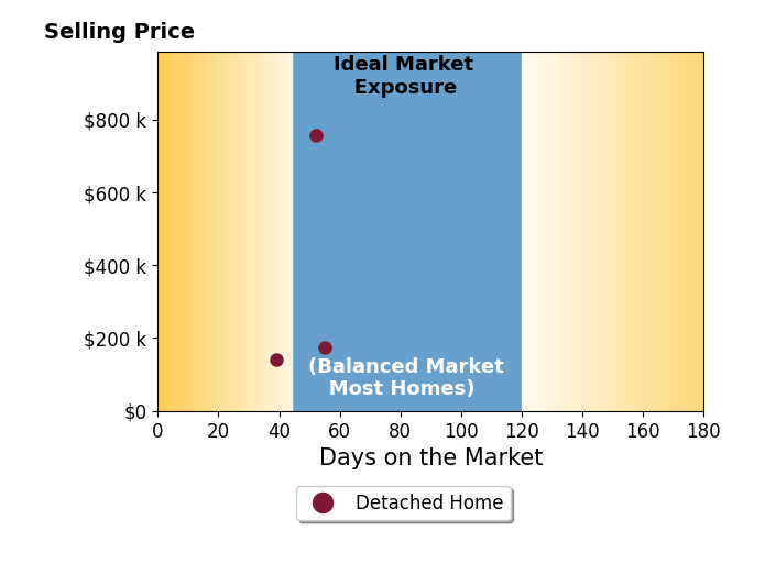 Bar chart of average days on market for Scot Bergman's listings