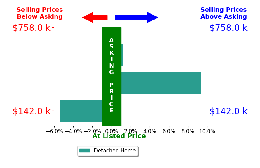 Bar chart comparing asking price vs selling price for Scot Bergman