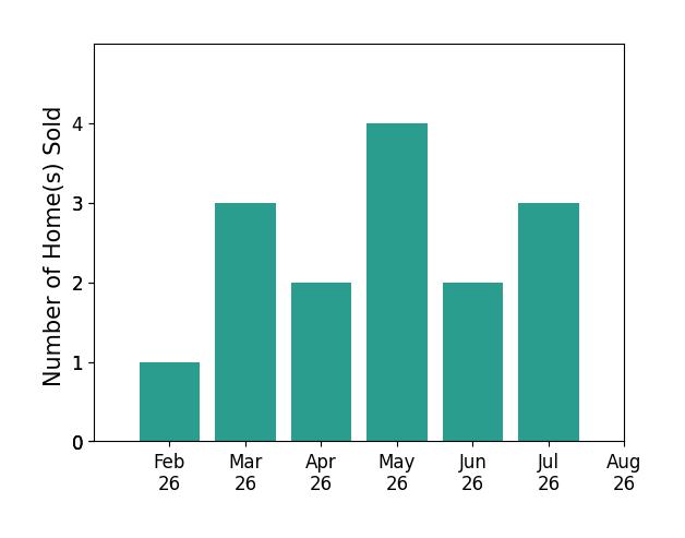 Bar chart of total home sales by Adam Bugbee over the past 12 months
