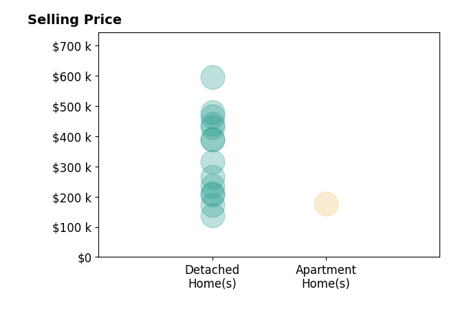 Histogram of home sales price ranges for Adam Bugbee