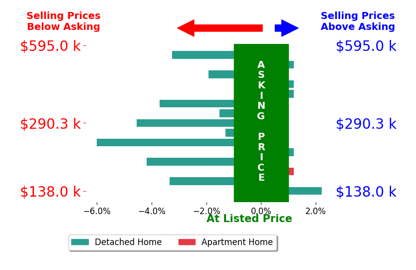 Bar chart comparing asking price vs selling price for Adam Bugbee