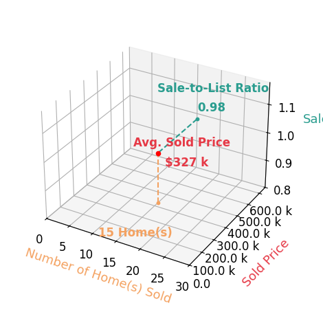 Chart showing sale-to-list price ratio for Adam Bugbee