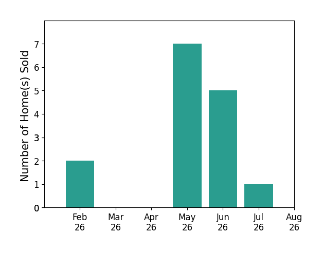 Bar chart of total home sales by Kevin Howe over the past 12 months