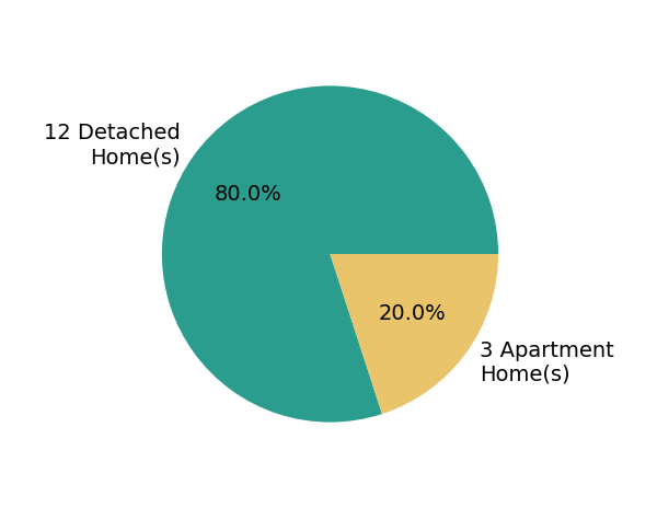Pie chart showing home sales by property type for Kevin Howe
