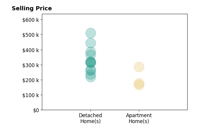 Histogram of home sales price ranges for Kevin Howe