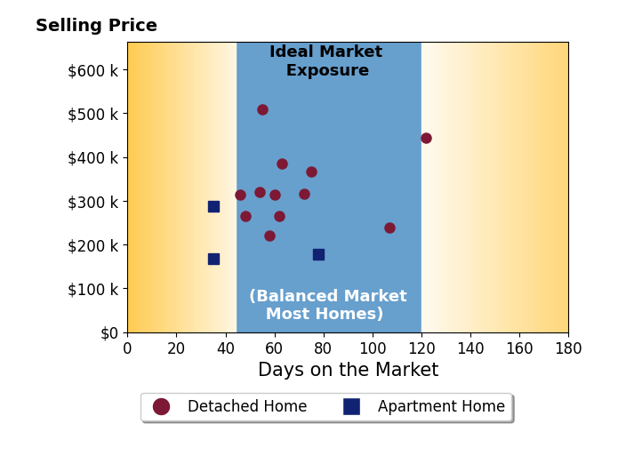 Bar chart of average days on market for Kevin Howe's listings